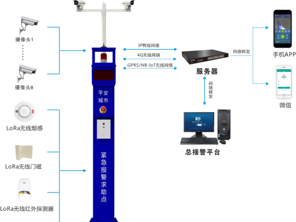 景區(qū)安裝一鍵報(bào)警系統(tǒng)是提升安全管理水平的重要措施，6方面優(yōu)勢分析